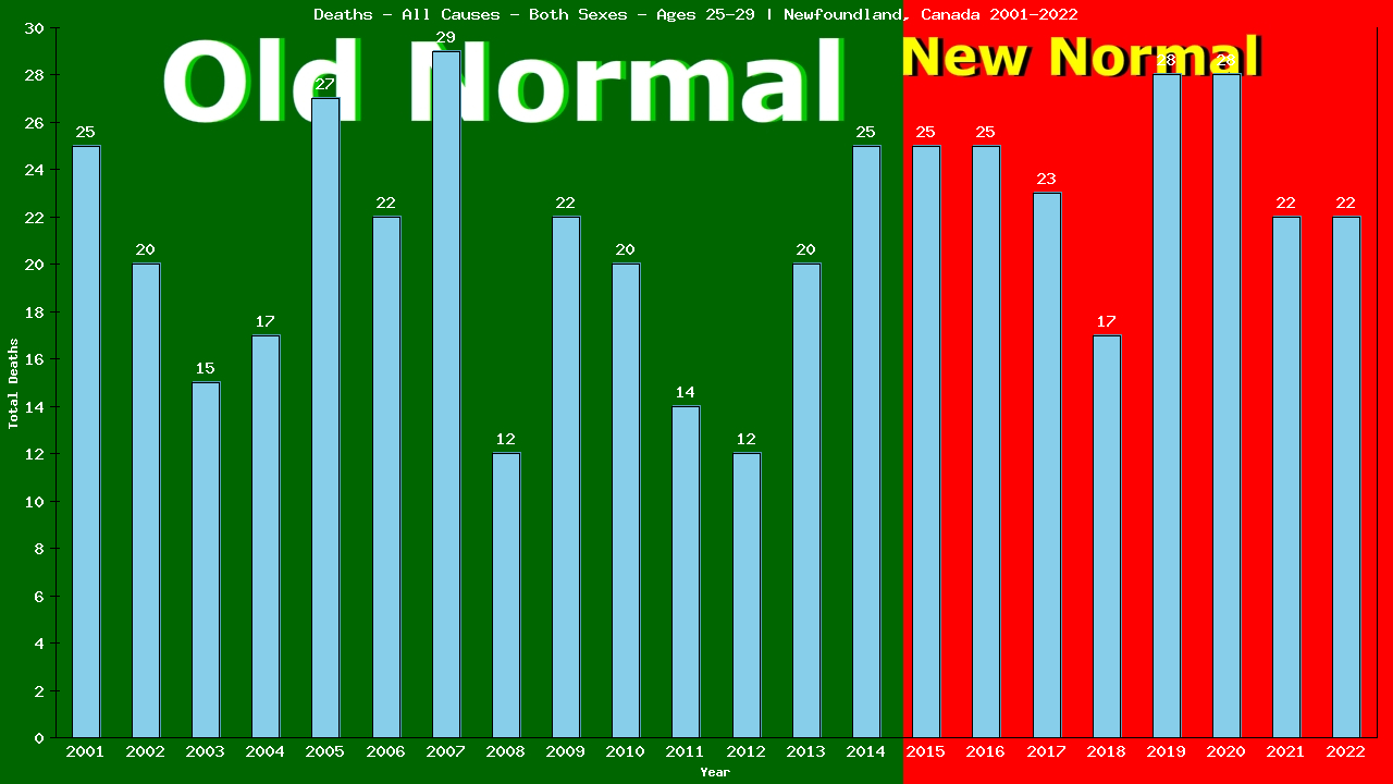 Graph showing Deaths - All Causes - Male - Aged 25-29 | Newfoundland, Canada